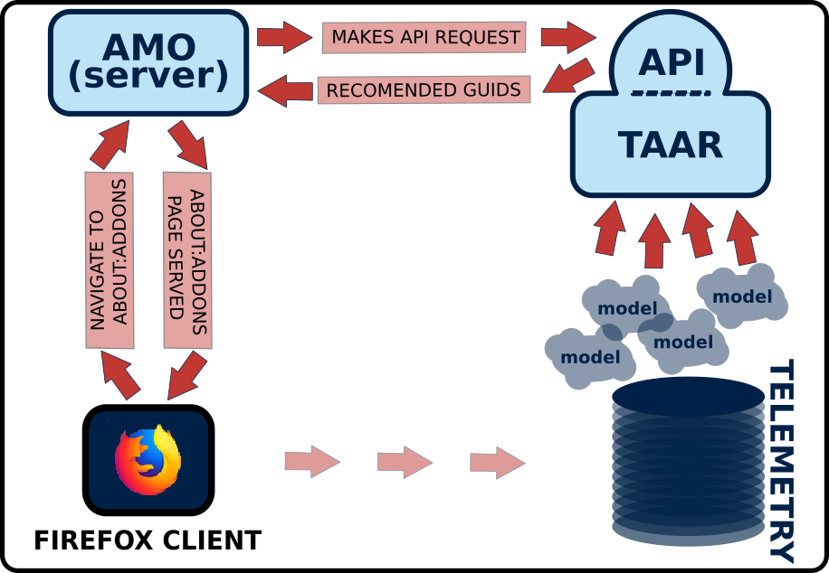 A Description Of The Taar System Workflow (916x634), Png Download