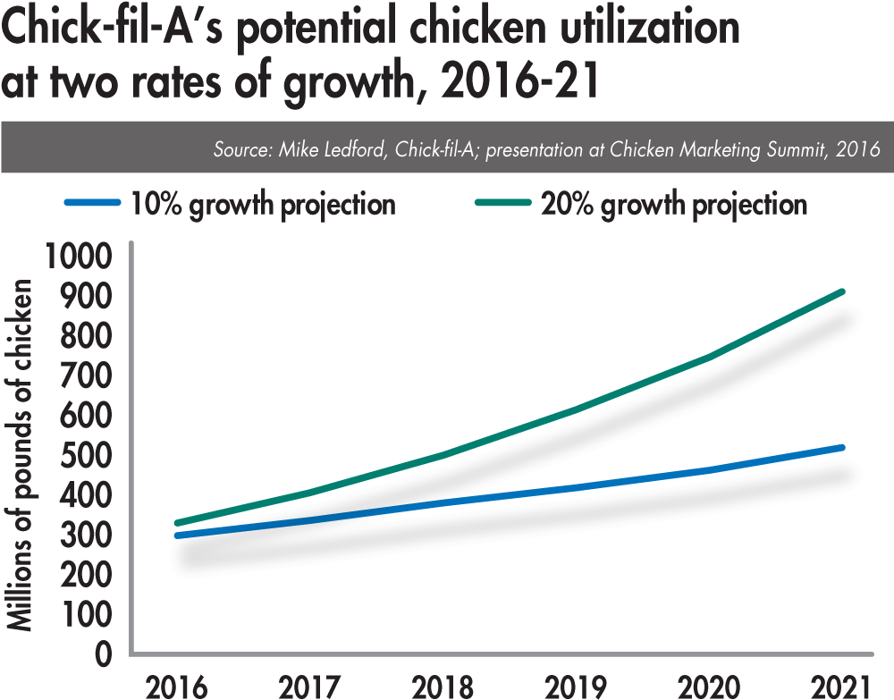 Chick Fil A Chicken Utilization (1000x794), Png Download