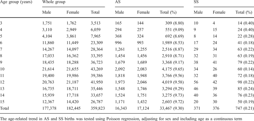 Age And Gender Distribution Of Whole Group, Sickle (850x404), Png Download
