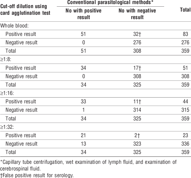Evaluation Of Card Agglutination Test Compared With (659x615), Png Download