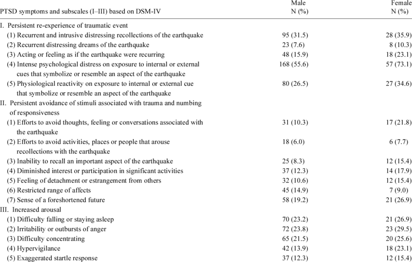 Ptsd Symptoms Reported One Year After The Hanshin-awaji (850x540), Png Download