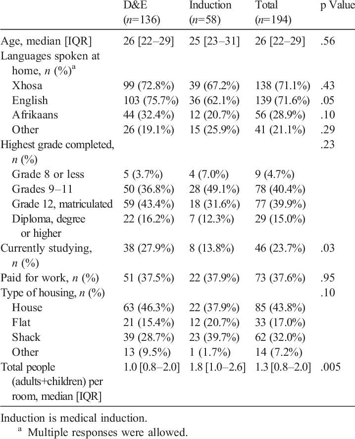 Demographics Of Study Participants Undergoing Second-trimester (717x886), Png Download