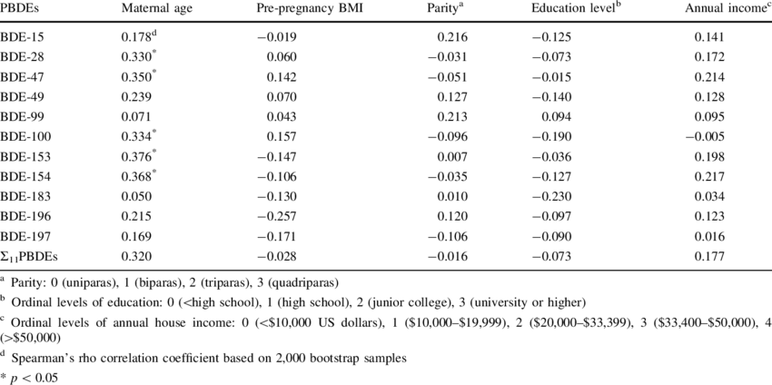 Correlations Between Levels Of Cord-blood Pbdes And (850x424), Png Download