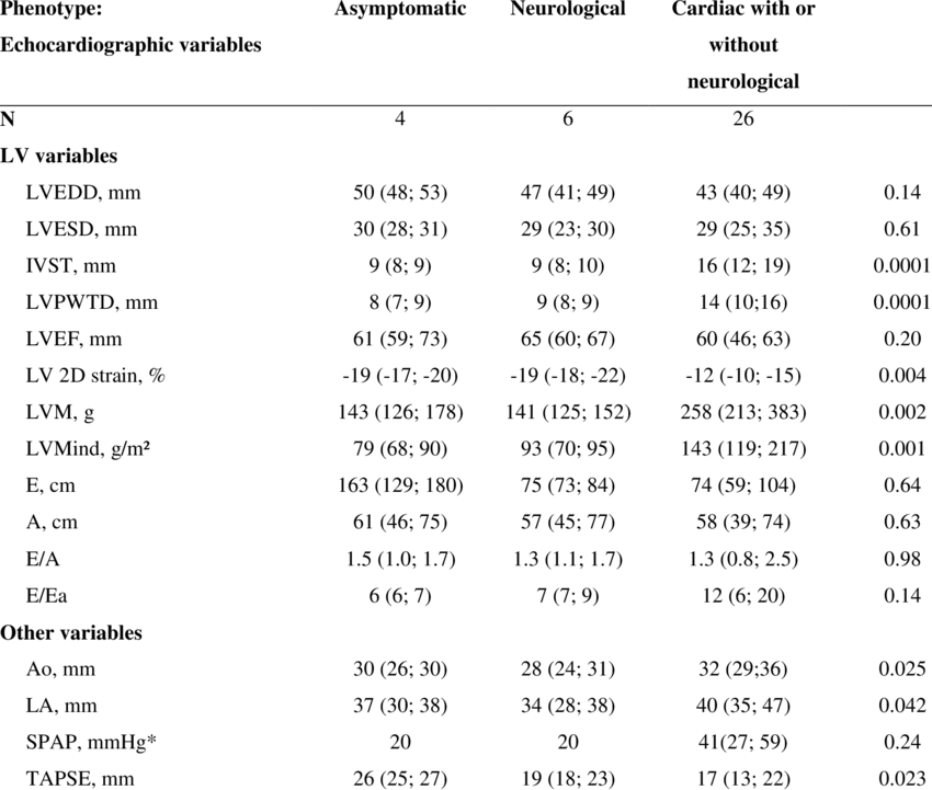 Baseline Echocardiographic Characteristics In Subjects (850x721), Png Download