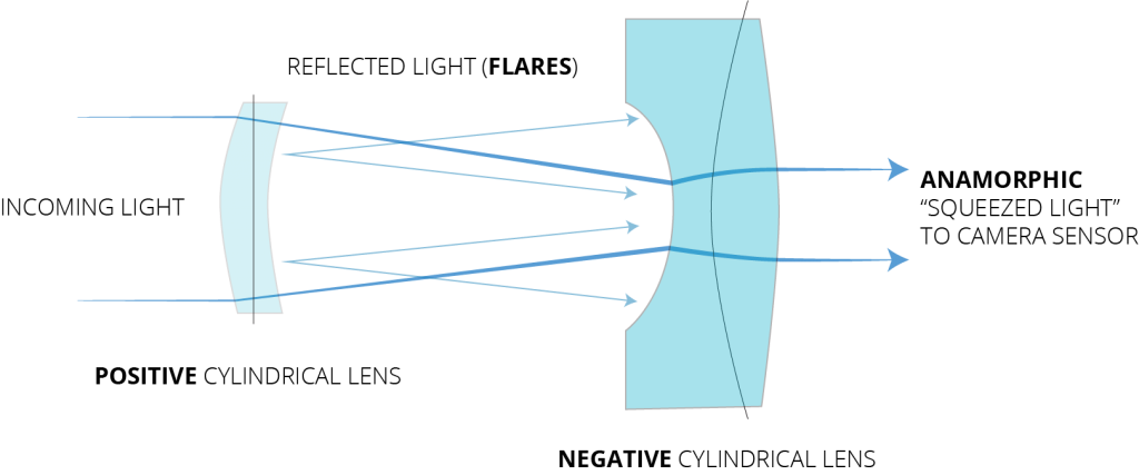 Flares How Do They - Inside A Anamorphic Lens (1024x427), Png Download