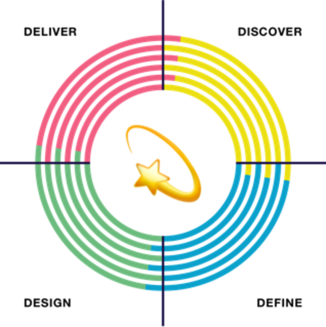 4ds Cycles Are Our “learning Loops” - Circle (640x642), Png Download