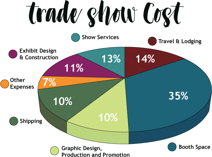 Costs Of Exhibiting At A Trade Show - Diagram (710x553), Png Download