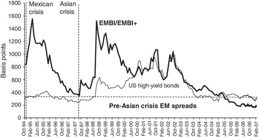 1 Spreads On Jp Morgan Embi And Us High Yield Bonds - Evolution Taux Credit Immobilier (850x449), Png Download