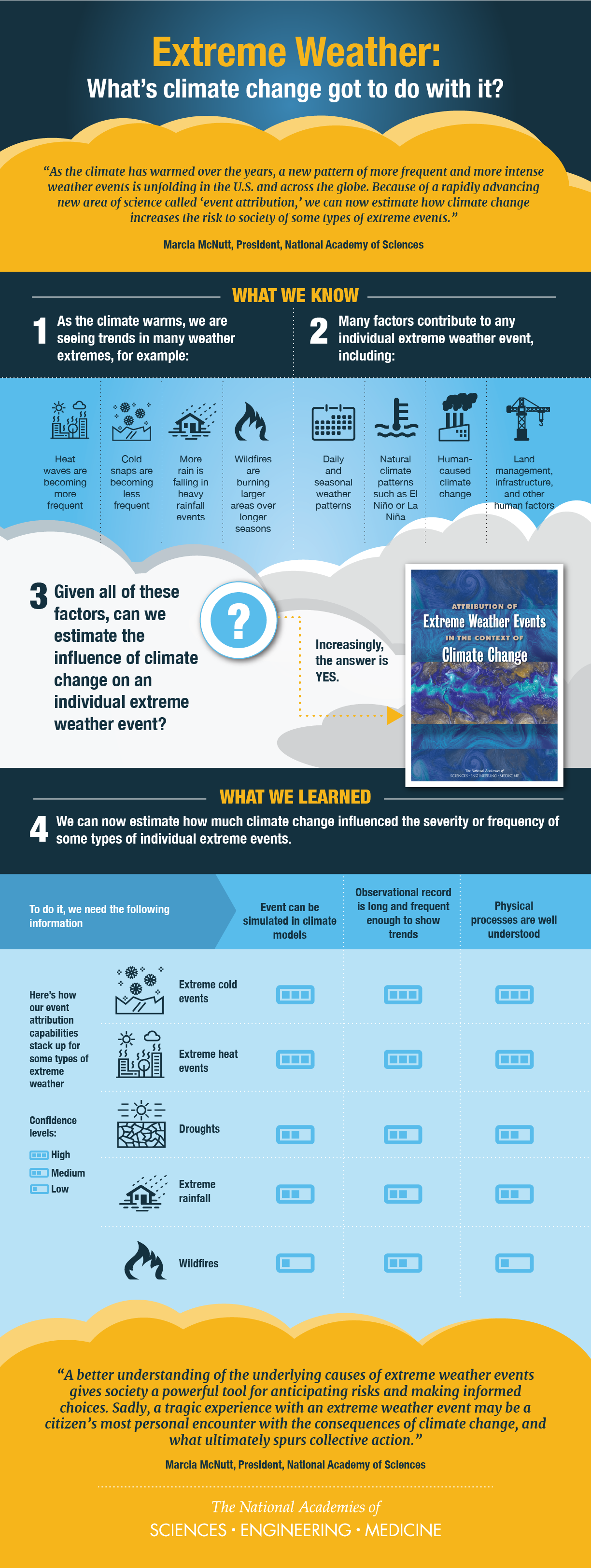 This Infographic From The National Academies Of Sciences, - Climate Change And Extreme Weather Events Infographic (1224x3249), Png Download