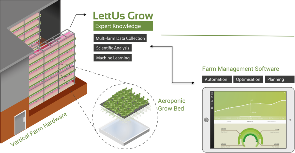 Aeroponic Product Service Infographic - Vertical Farming Software (1000x563), Png Download