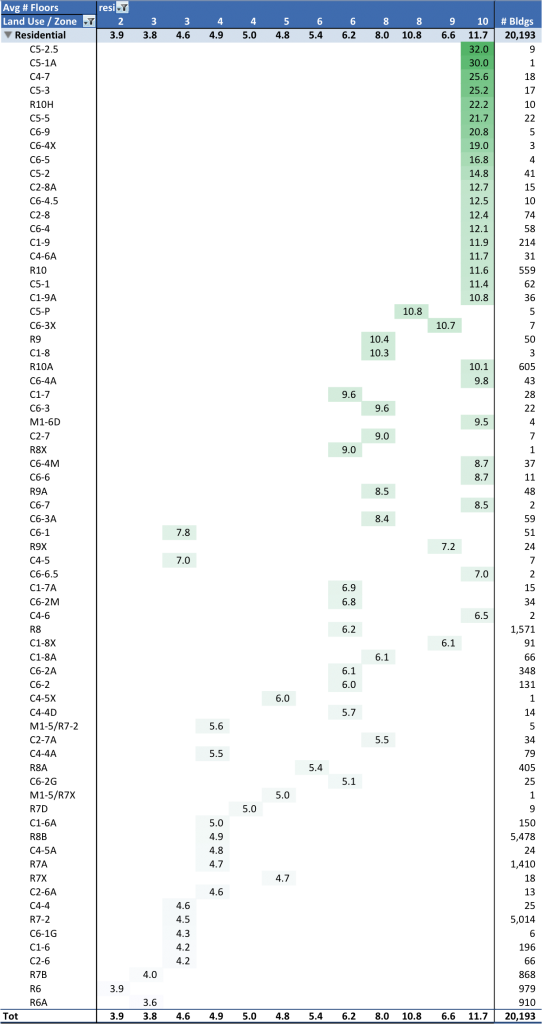 Which Zones Have The Tallest Residential Buildings - Document (542x1024), Png Download