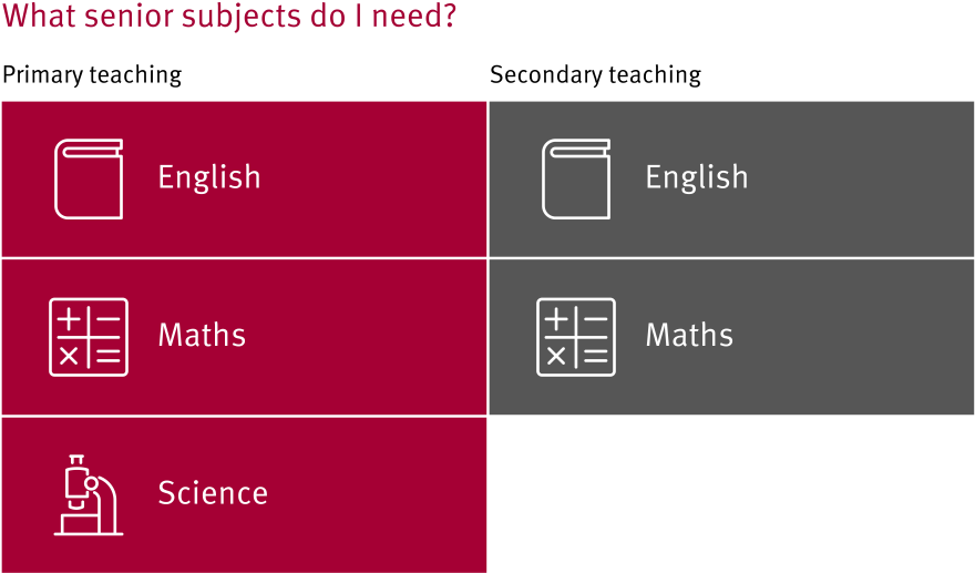 To Teach Primary, You Will Need English, Maths And - Teaching Subjects (1000x608), Png Download