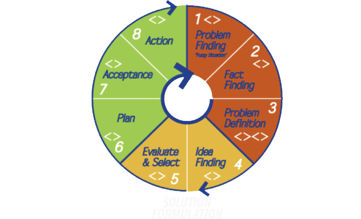 An 8 Step Process That Asks "how Might We" From Problem - Defining Problem Process (1209x732), Png Download