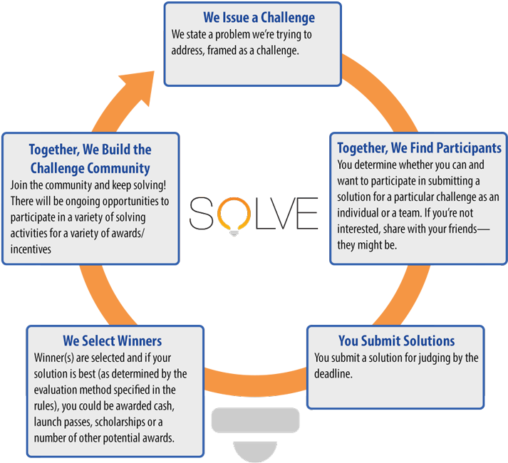 How Solve Works - Diagram (750x704), Png Download