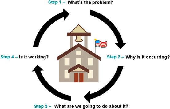 Define The Problem Or Goal By Determining The Difference - Mtss Problem Solving Model (564x368), Png Download