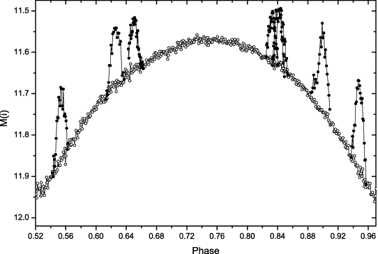 Optical Flares Of Tyc 9505 187 1 Distributed From Phase - Plot (542x365), Png Download