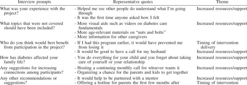 Interview Prompts, Representative Quotes, And Themes - Interview (850x295), Png Download