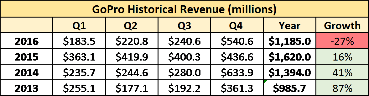Gopro Trades For A P/s Ratio Of Only One, Which Is - Number (1178x306), Png Download