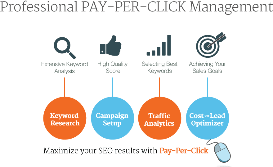 Help With Ppc Display Ads On Google Adwords And Facebook - Pay Per Click Process (1175x716), Png Download
