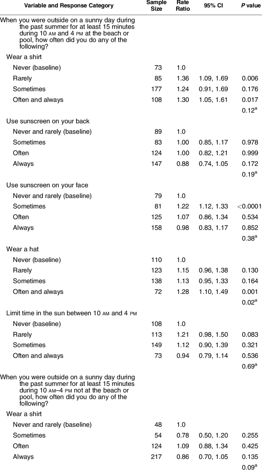 Univariate Analyses Of Back Freckling, Sun-protection - Document (850x1528), Png Download