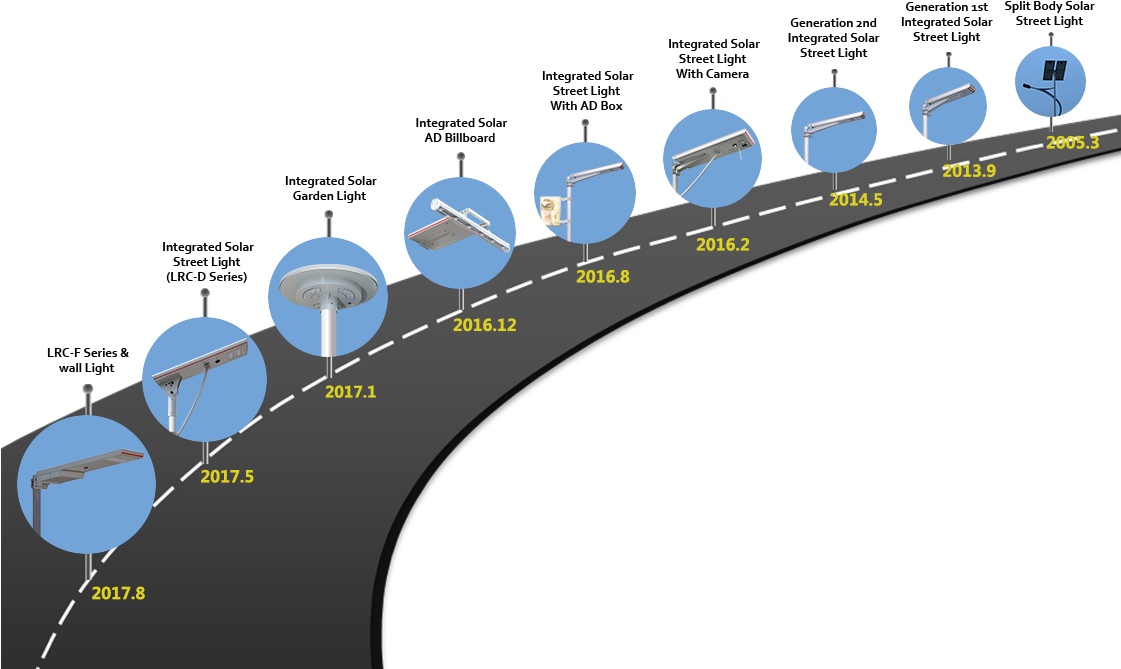 Company History All In One Solar Street Light Ouydoor - Solar Light History (1120x698), Png Download