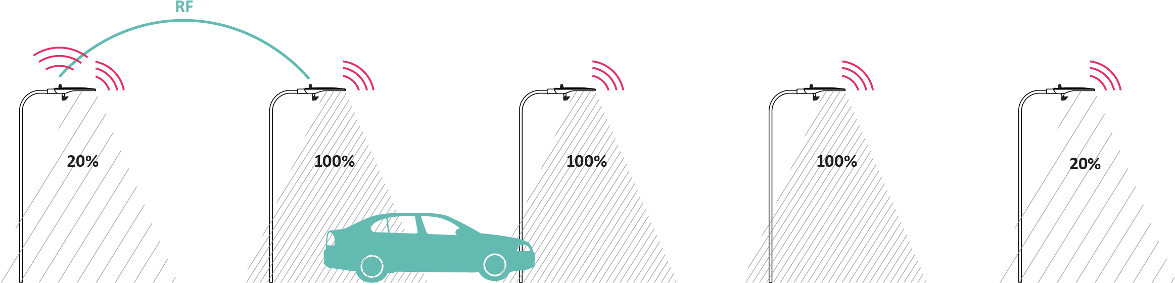 Motion Sensor Street Lighting Control System Illustration - Smart City Light Sensors (2391x605), Png Download
