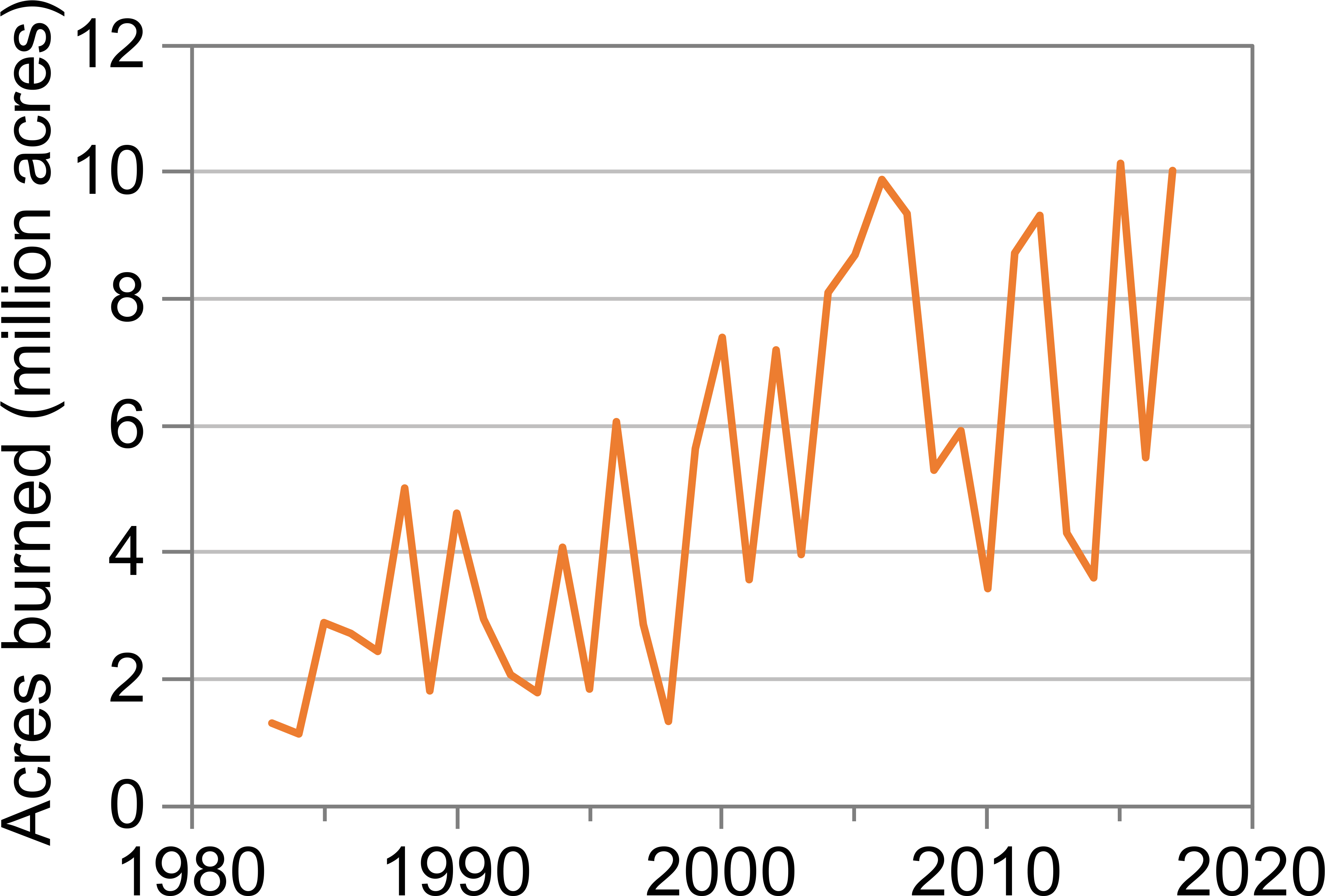 Area Burned By Large Wildfires Has Increased - Diagram (4095x2819), Png Download