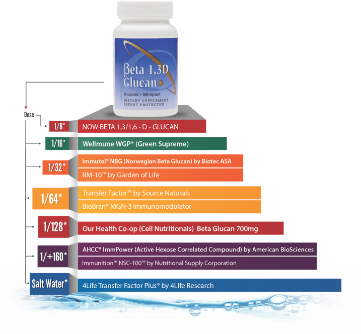 Beta Glucan Pyramid - Graphic Design (717x664), Png Download