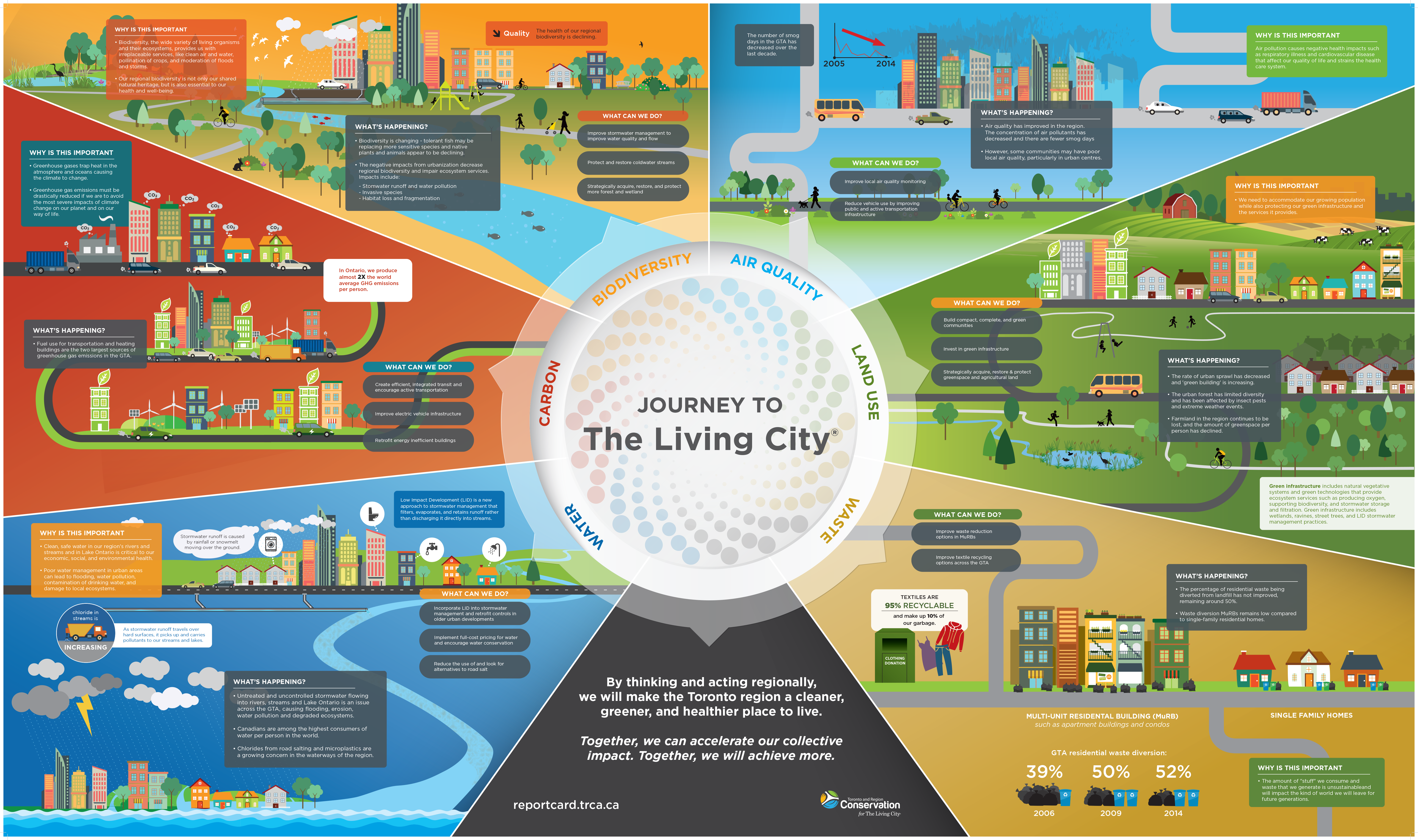 Living City Report Card - Online Advertising (6186x3666), Png Download