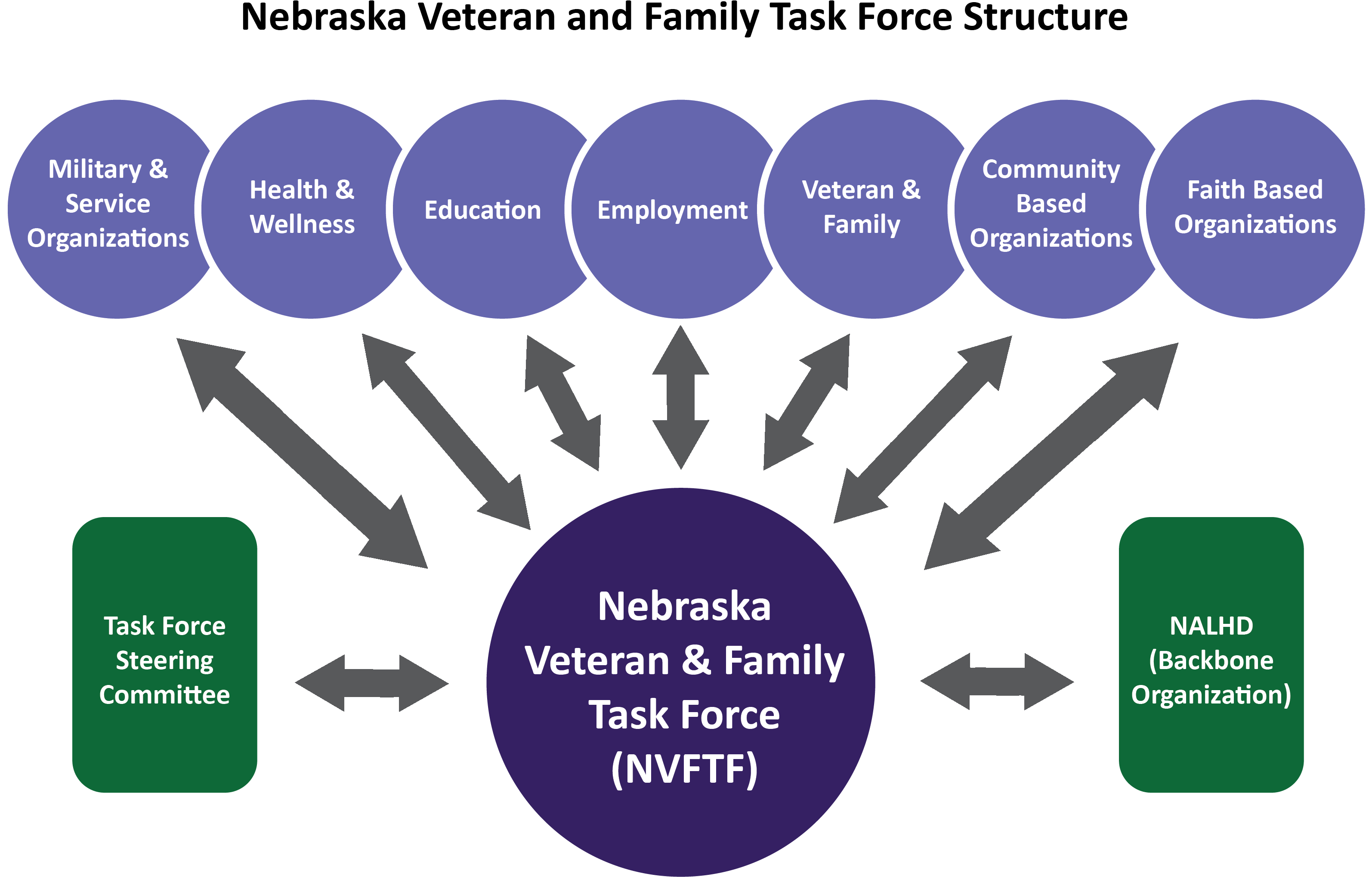 The Nebraska Veteran And Family Task Force Is A Unique, - Diagram (3187x2050), Png Download