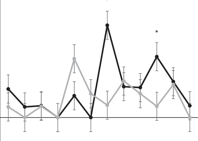 Average Percent Of Time Cats Receiving Control Litter - Diagram (685x488), Png Download