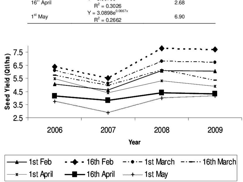 Year-wise Trends Of Okra Seed Yield According To Different - Diagram (850x625), Png Download