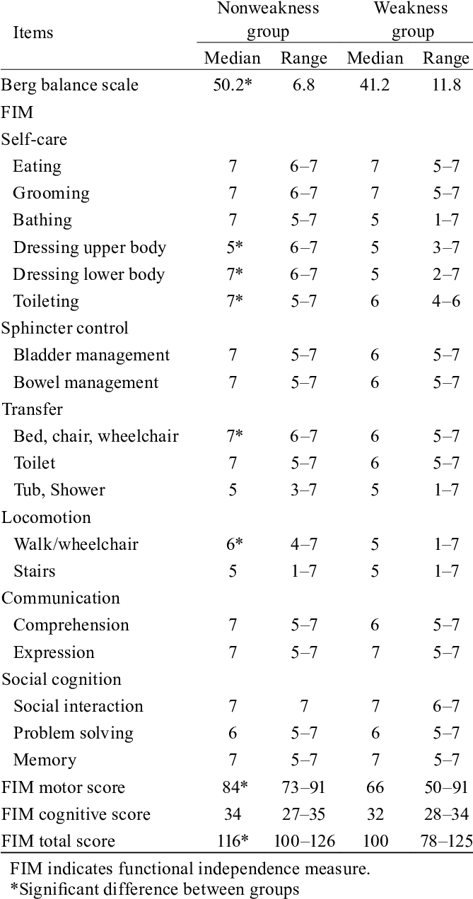 Comparison Of The Two Groups' Berg Balance Scale And - Univariate (668x1281), Png Download
