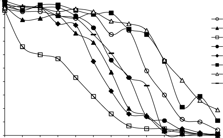 Seed Survival Curves Of Eight Leek Seed Lots Stored - Circle (774x481), Png Download