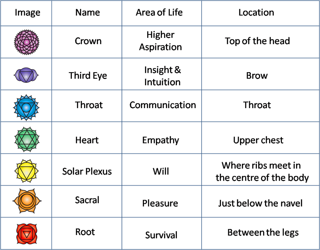 The First Technique Is Opening The Chakras - Chakra Symbols (1024x800), Png Download