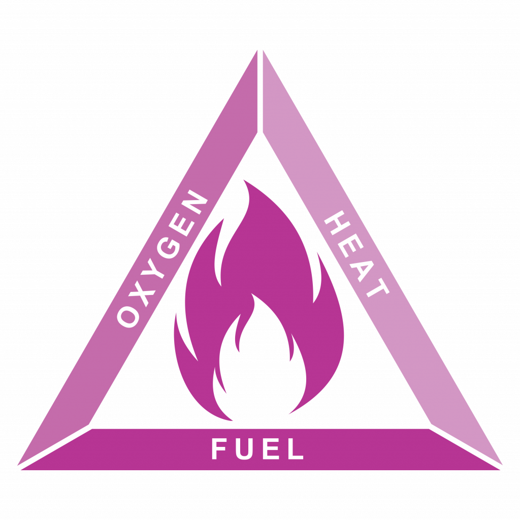 Ecotech Fire Safety Triangle - Fire Triangle (1024x1024), Png Download