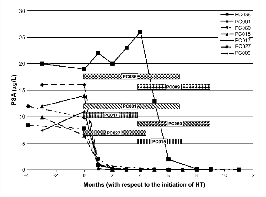Psa Values Over Time For The Seven Patients Who Showed - Diagram (850x630), Png Download