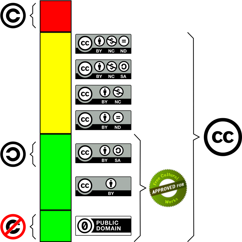 Difference Between Creative Commons Licenses - Creative Commons (800x842), Png Download