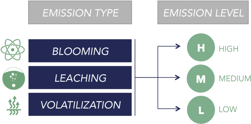 The Potential Emissions Of The Flame Retardants Used - Circle (1024x472), Png Download