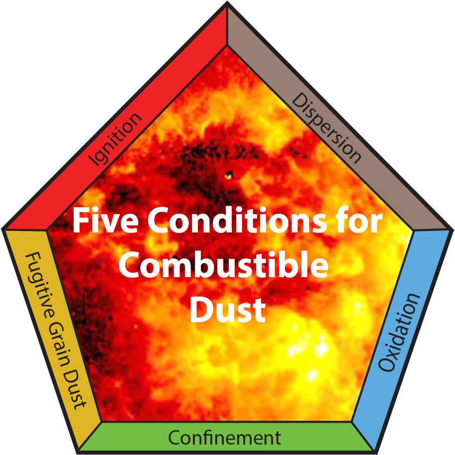 Are We Doing Enough To Stop Explosive Dust - Sign (945x956), Png Download