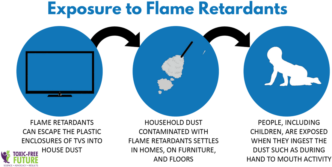 How We Are Exposed To Flame Retardants - Flame Retardants Health Effects (1200x628), Png Download