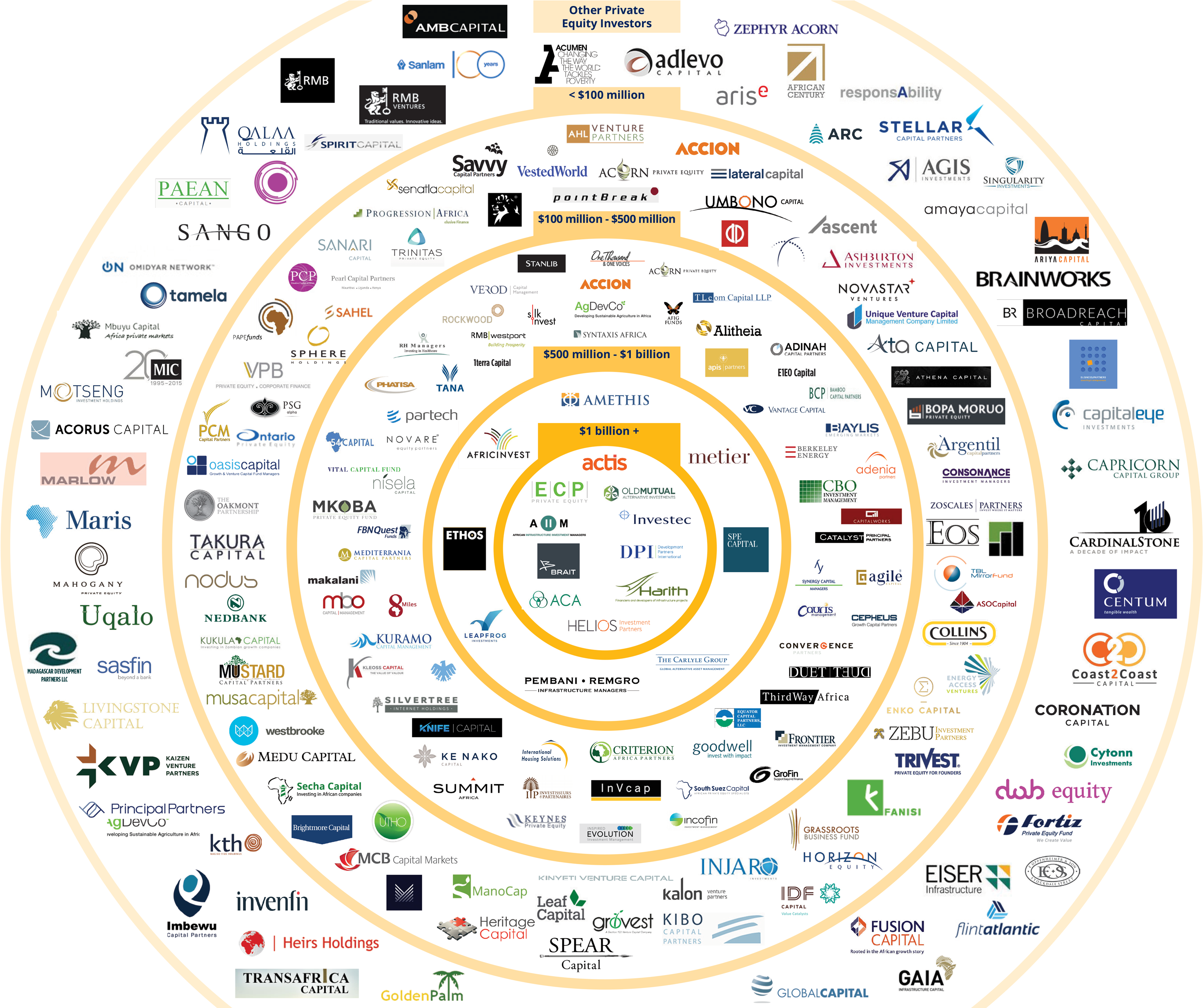 *outer Ring Includes Investors With Unknown Fund Size (3000x2467), Png Download