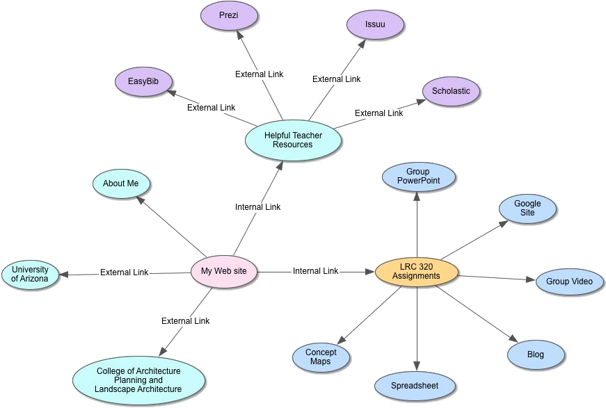 Teaching Concept Map - Concept Map About Animals (879x595), Png Download