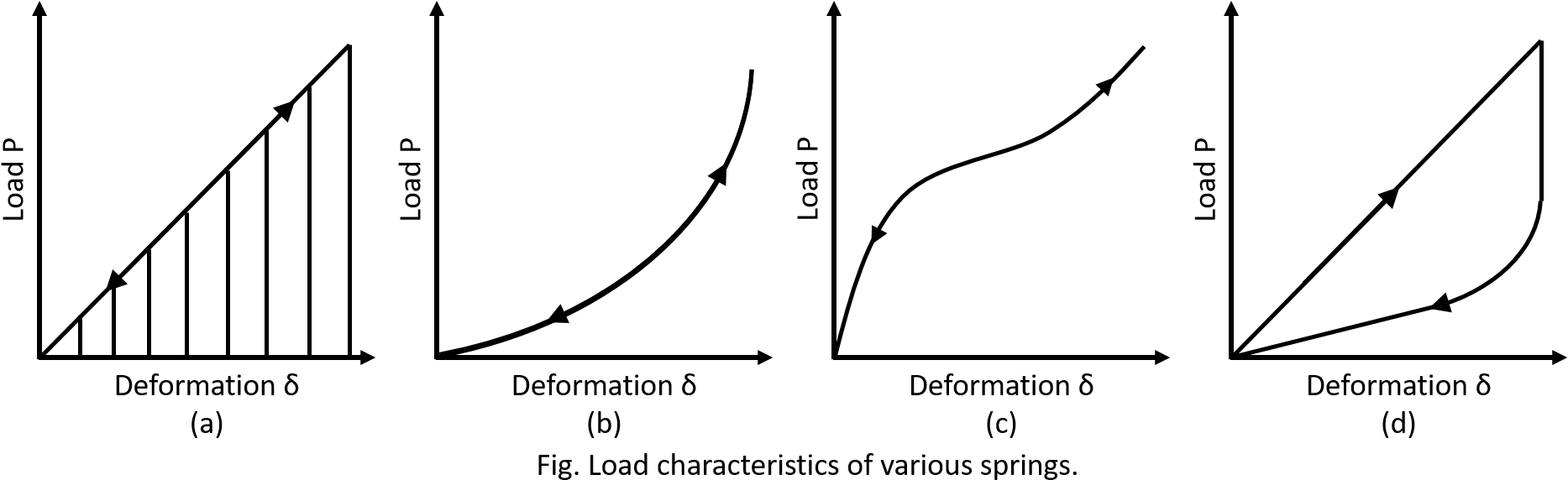Spring Selection - Compression Spring Characteristics (1905x617), Png Download