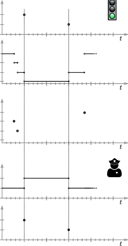 Example Co-simulation Trace Of The Traffic Light And - Diagram (417x797), Png Download