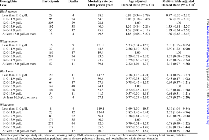 Association Of Hemoglobin Levels With Mortality Stratified - Hiv Positive Lab Report (850x568), Png Download