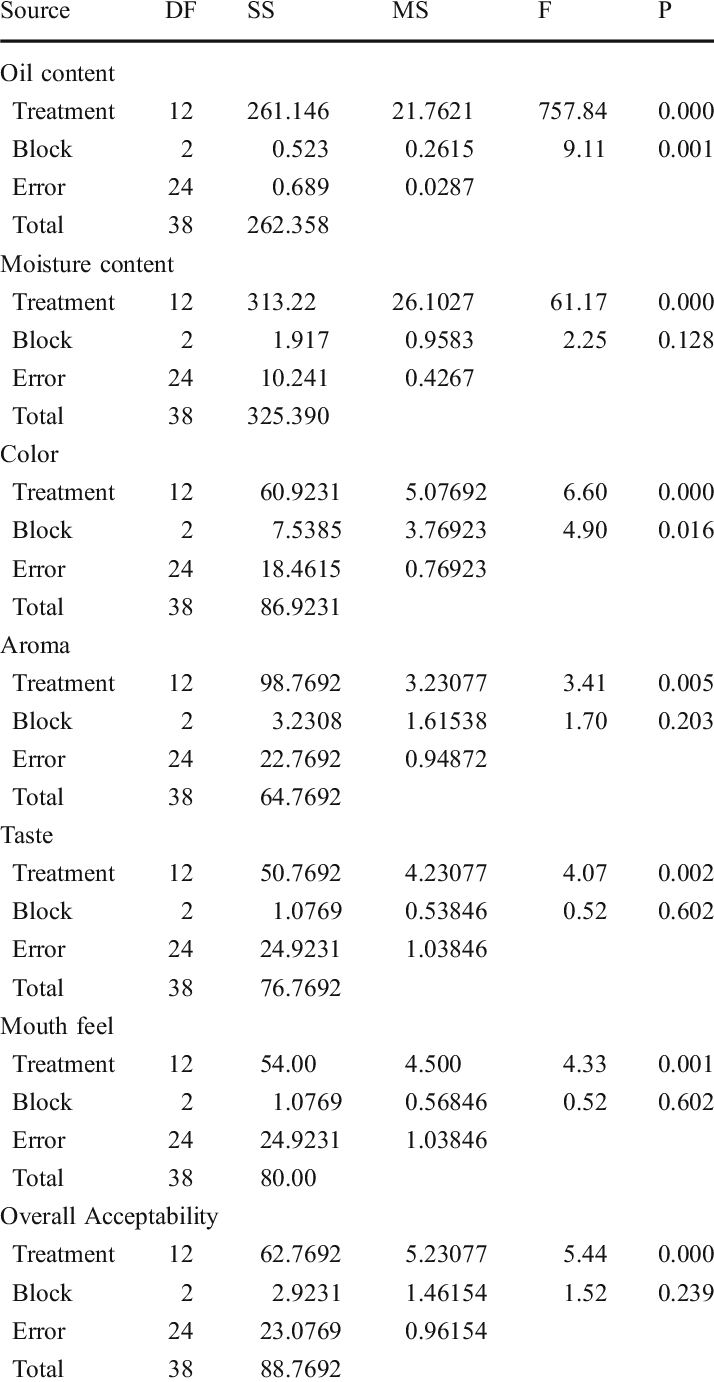 Anova For Various Physico-chemical Characteristics - Document (714x1382), Png Download