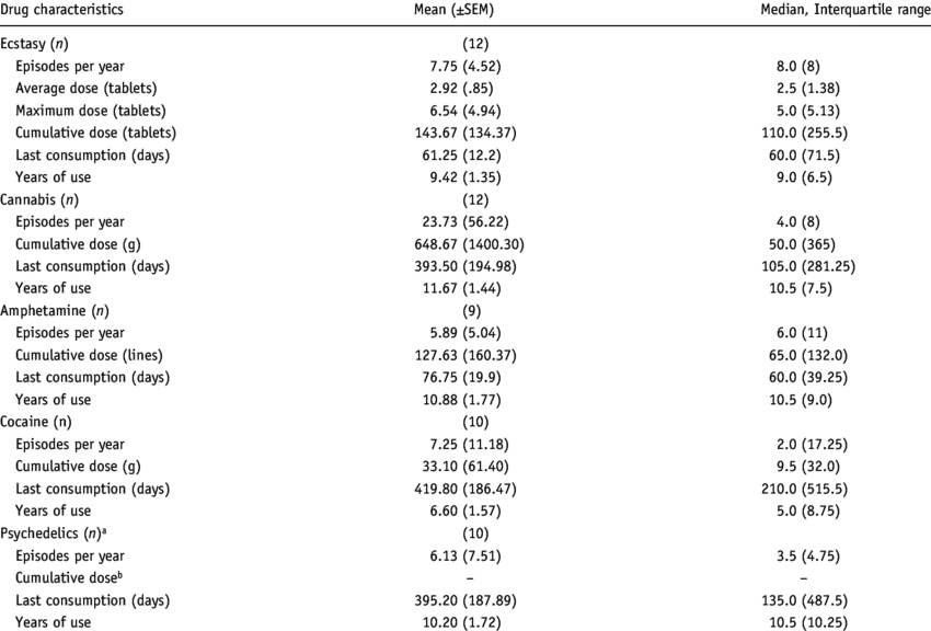 Mean , Median And Interquartile Range Of Ecstasy Group - Lista De Agentes Quimicos (850x576), Png Download