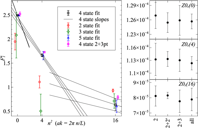 Fit Of F U 1 , The Connected Contribution To The Proton - Diagram (850x555), Png Download