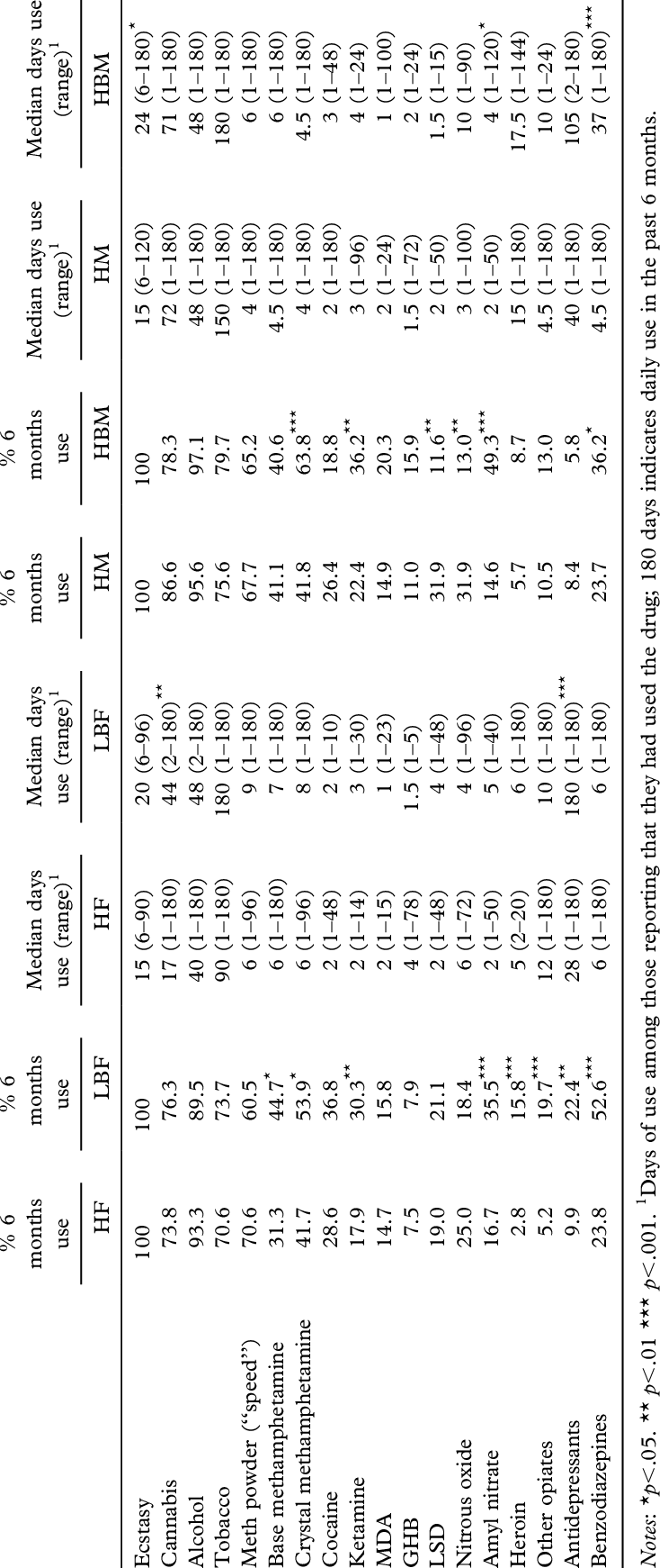 Drug Use History Of Ecstasy Users By Self-identified - Document (734x1741), Png Download